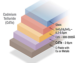 Cadmium Telluride Solar Cell 