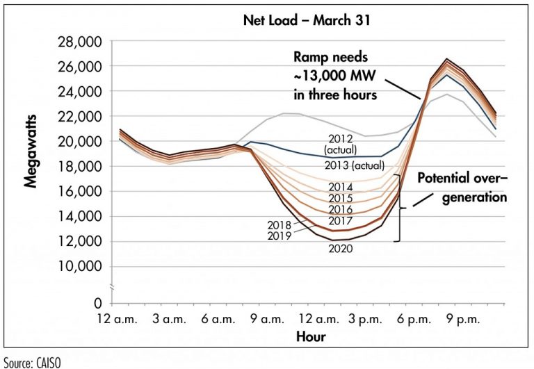 Whats A Duck Curve Solar Consultant