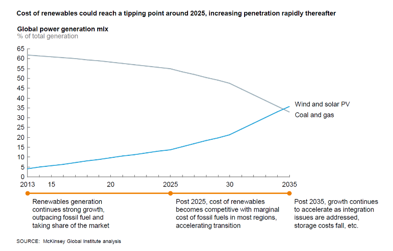The Tipping Point of Renewable Energy